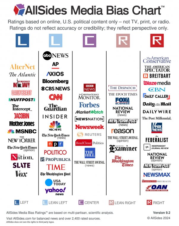 03OCT2024allsides-media-bias-chart92.jpeg